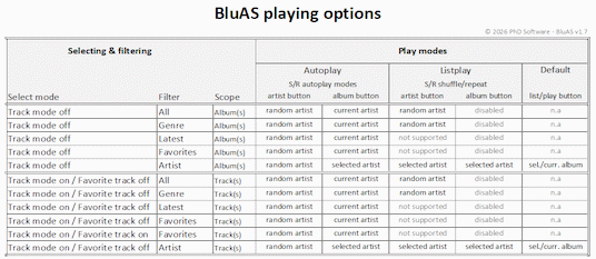 Overview BluAS playing options